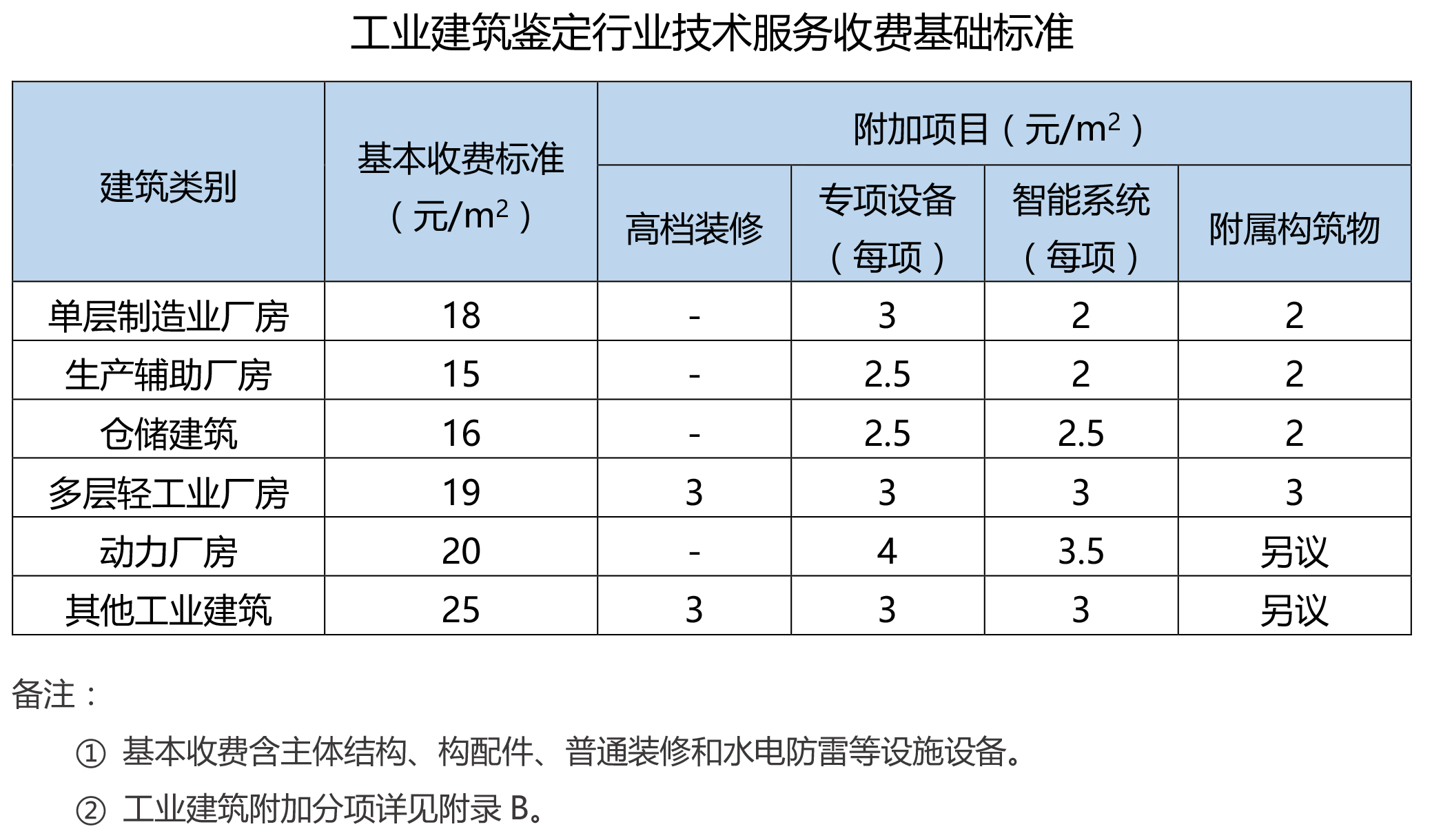 工業(yè)建筑檢測收費(fèi)標(biāo)準(zhǔn)