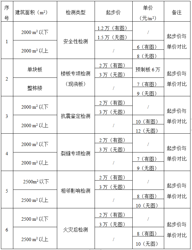 各種類型房屋檢測取費標(biāo)準