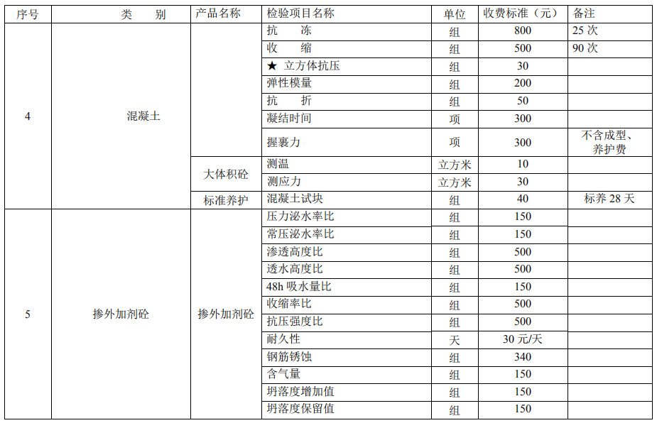 建設(shè)工程質(zhì)量檢測(cè)試驗(yàn)收費(fèi)項(xiàng)目和收費(fèi)基準(zhǔn)價(jià)4